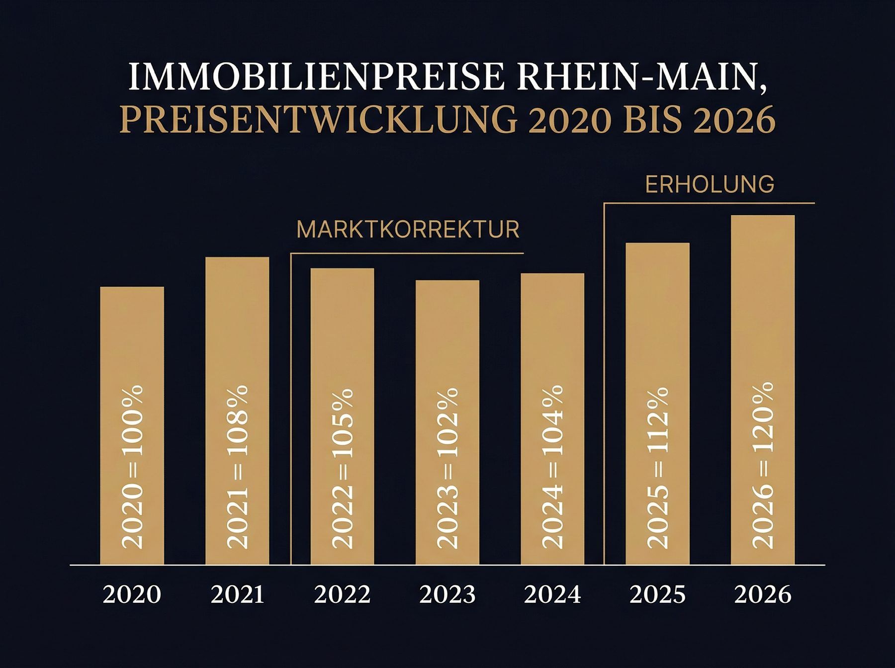 Preisentwicklung Immobilien Rhein-Main-Gebiet 2020 bis 2026