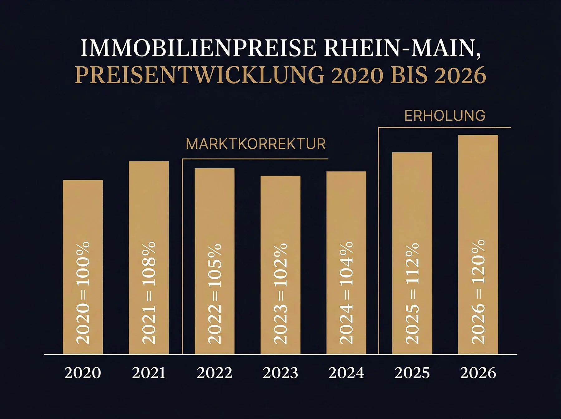 Preisentwicklung Immobilien Rhein-Main-Gebiet 2020 bis 2026