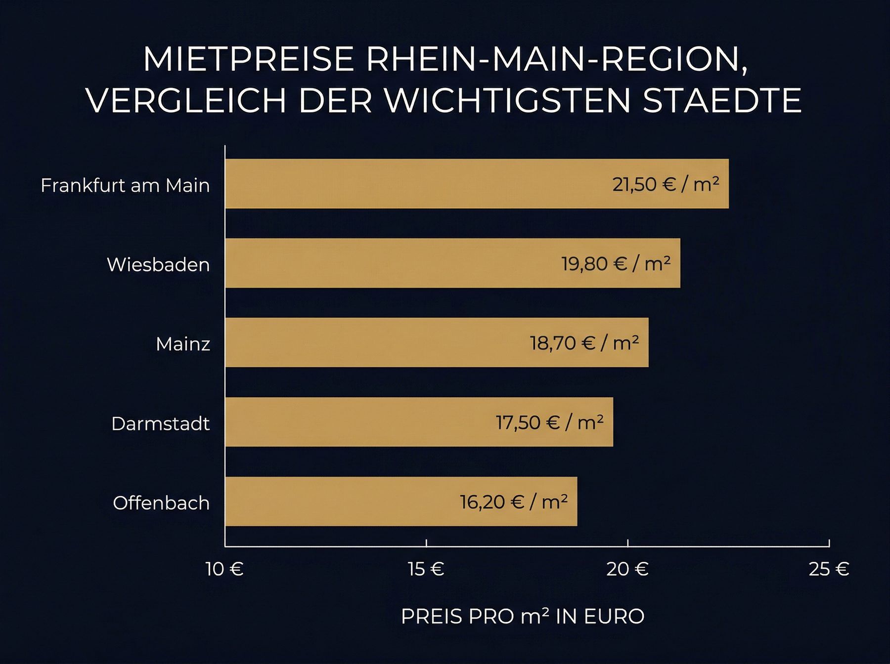Einordnung regionaler Mietmärkte im Rhein-Main-Gebiet