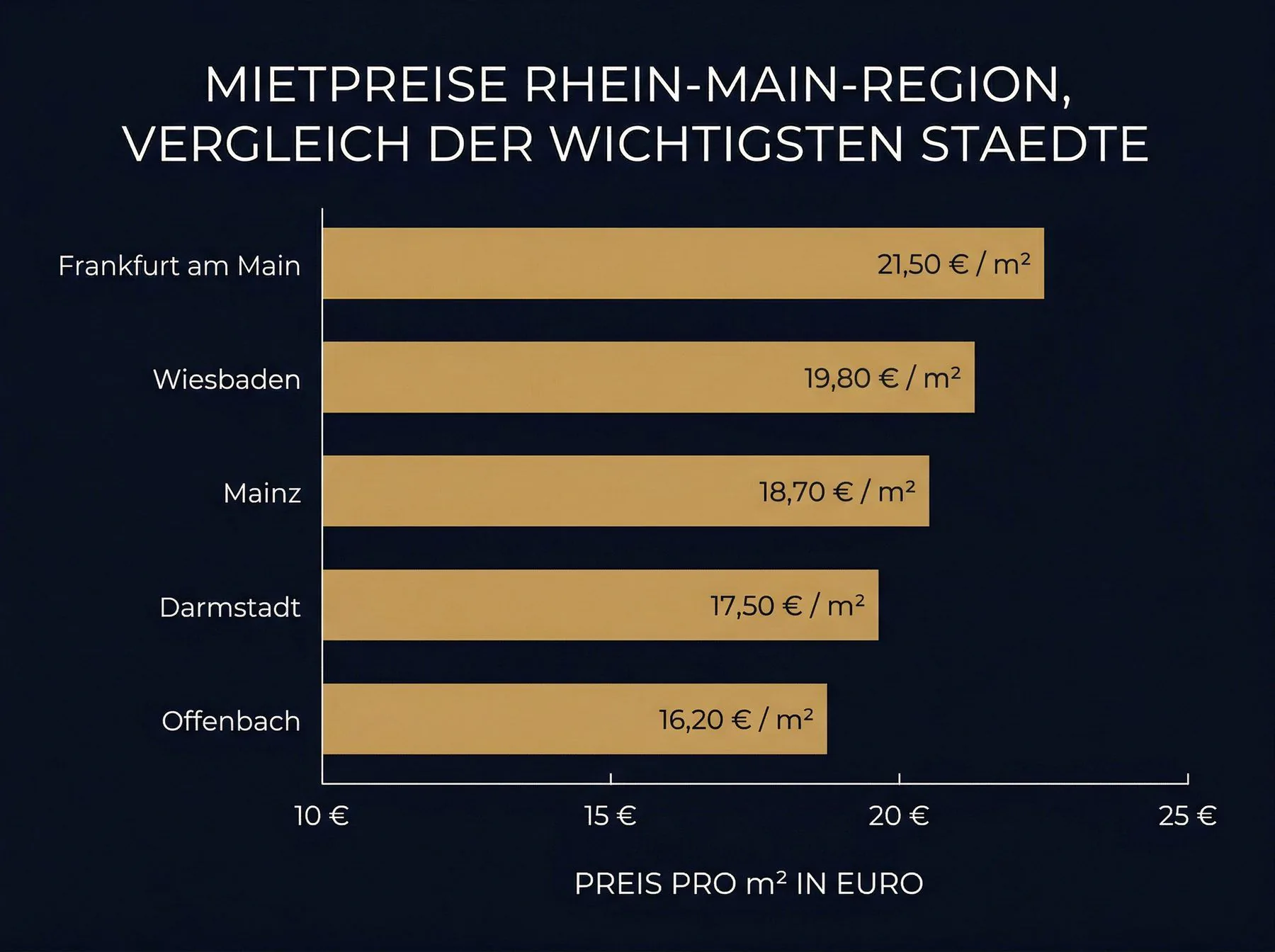 Einordnung regionaler Mietmärkte im Rhein-Main-Gebiet