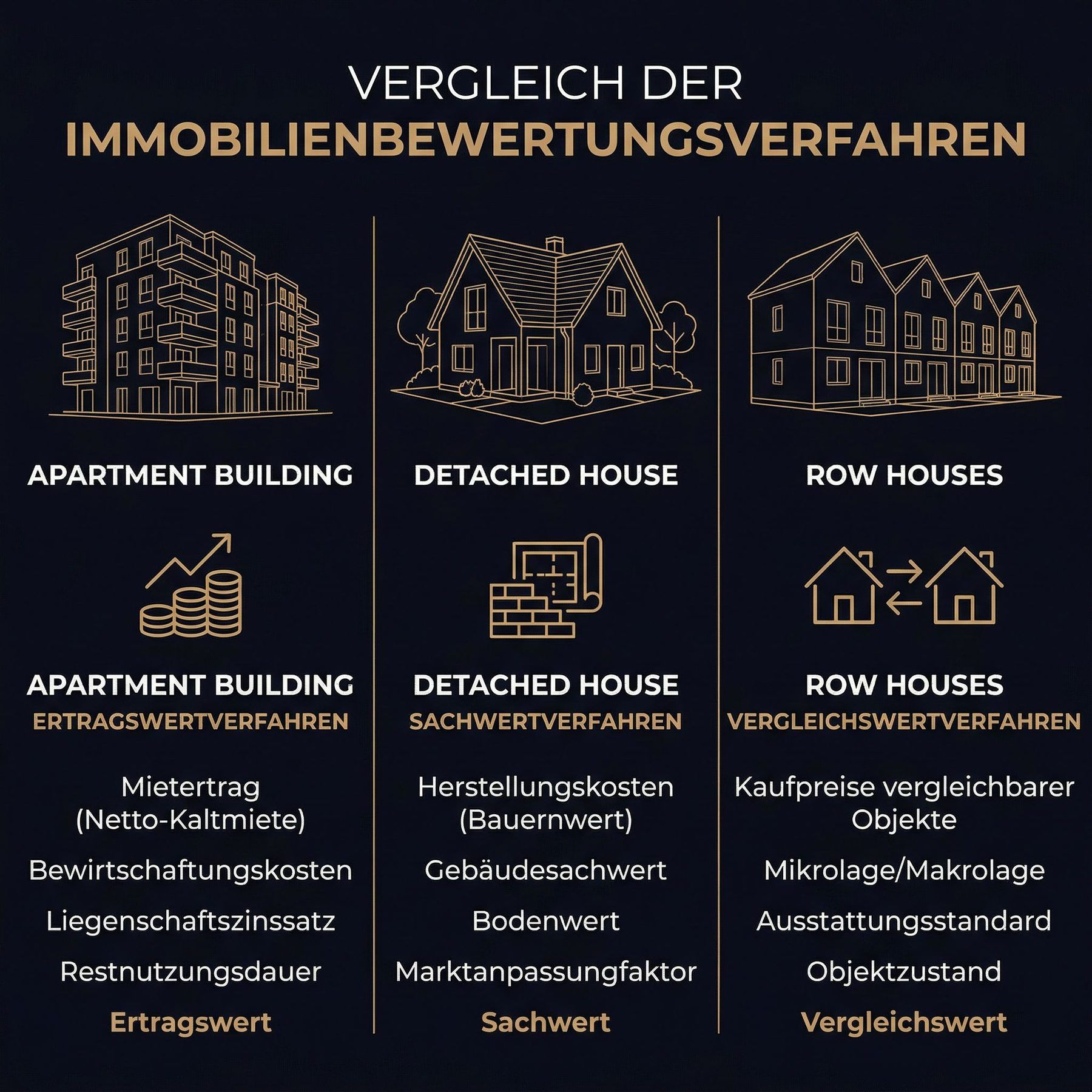 Vergleich der drei Bewertungsverfahren: Ertragswert, Sachwert, Vergleichswert