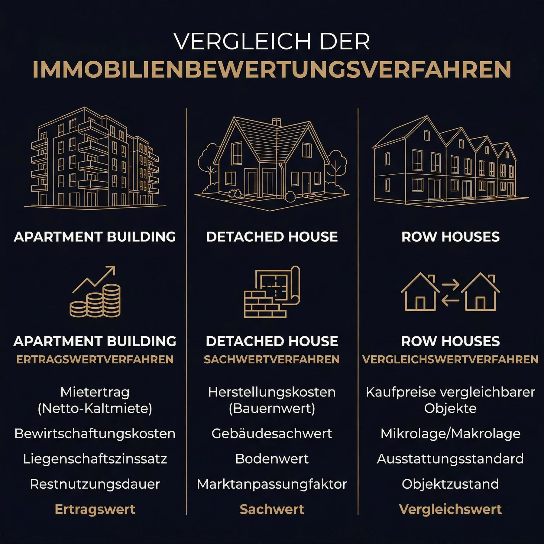 Architekten und Vermessung
