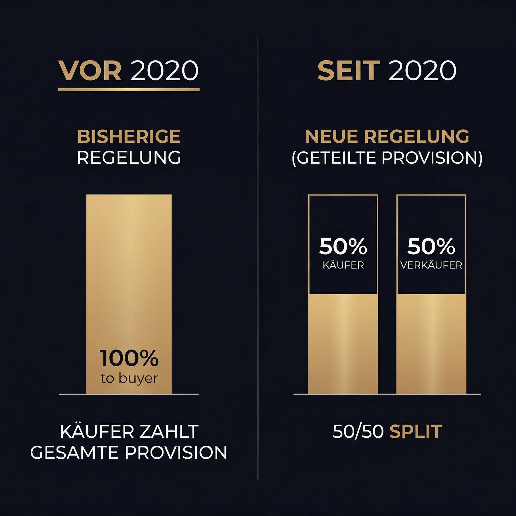 Infografik: Provisionsaufteilung vor und nach 2020 – § 656c BGB Hessen