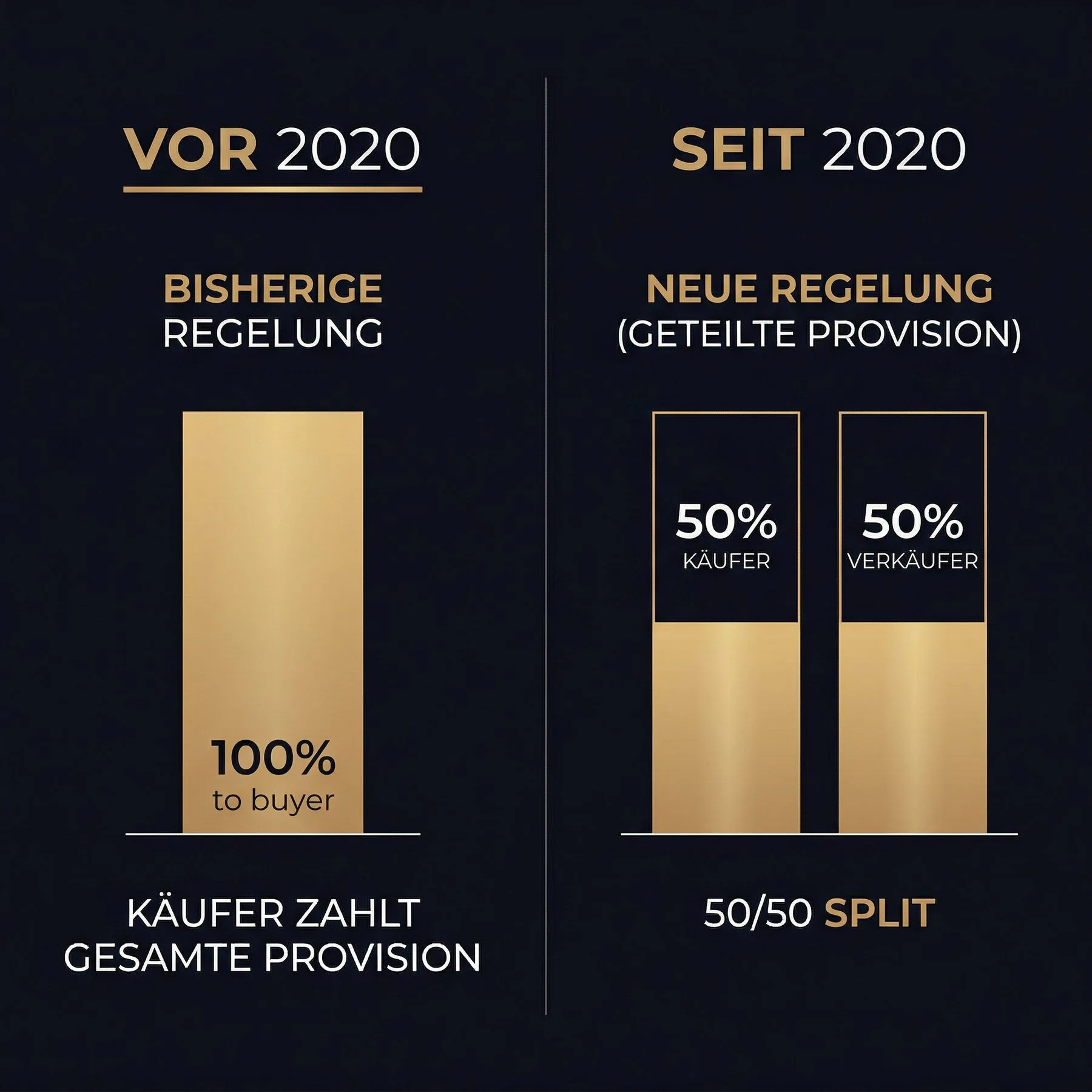 Infografik: Provisionsaufteilung vor und nach 2020 – § 656c BGB Hessen