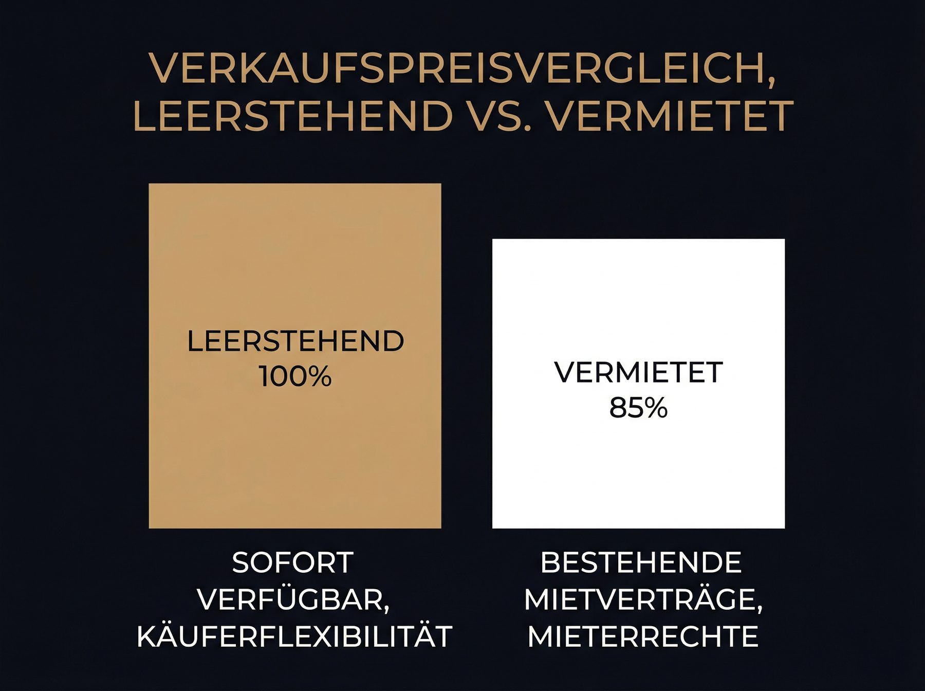 Infografik: Vergleich Verkaufspreis leere vs. vermietete Wohnung mit Renditekennzahlen