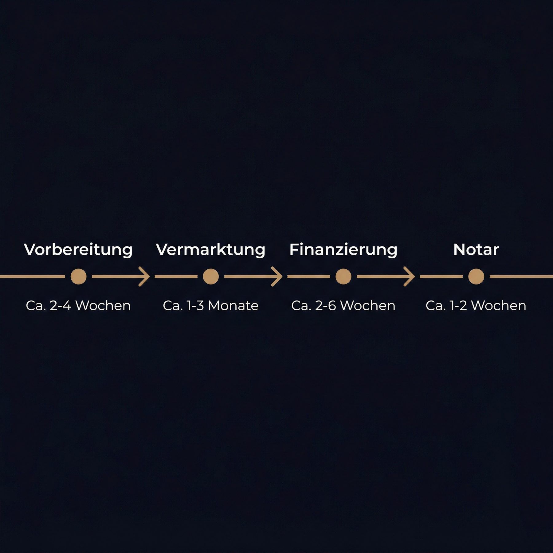 Timeline-Infografik: Die 4 Phasen des Immobilienverkaufs mit Zeitangaben - Vorbereitung, Vermarktung, Finanzierung, Notar bis Zahlung