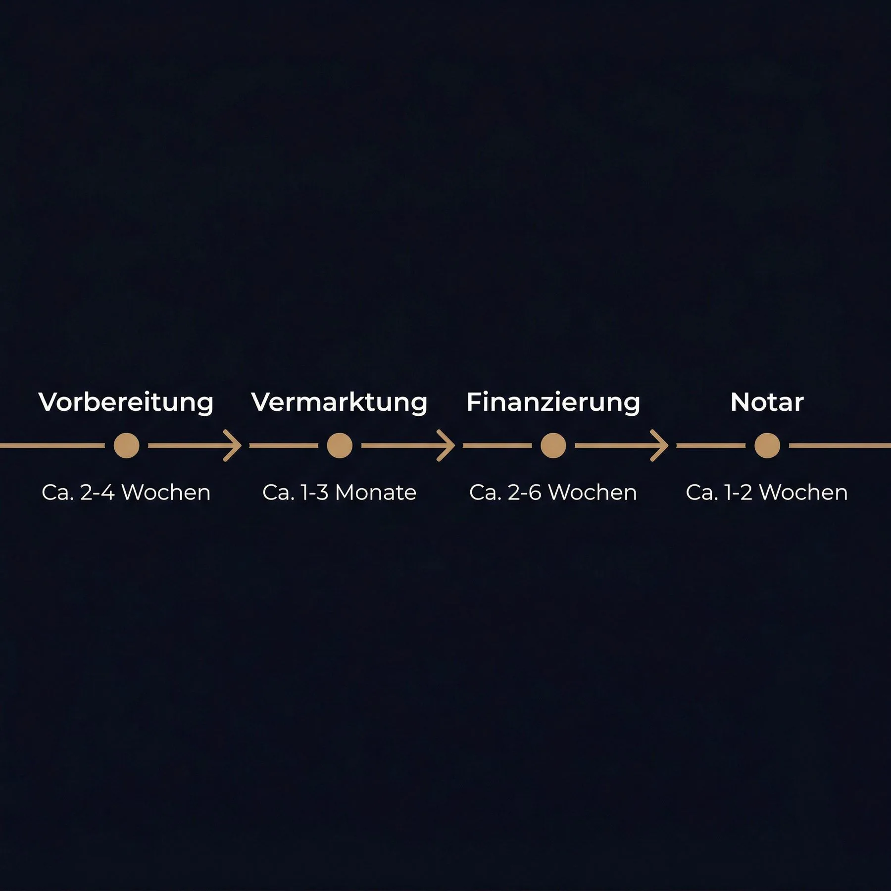 Timeline-Infografik: Die 4 Phasen des Immobilienverkaufs mit Zeitangaben - Vorbereitung, Vermarktung, Finanzierung, Notar bis Zahlung