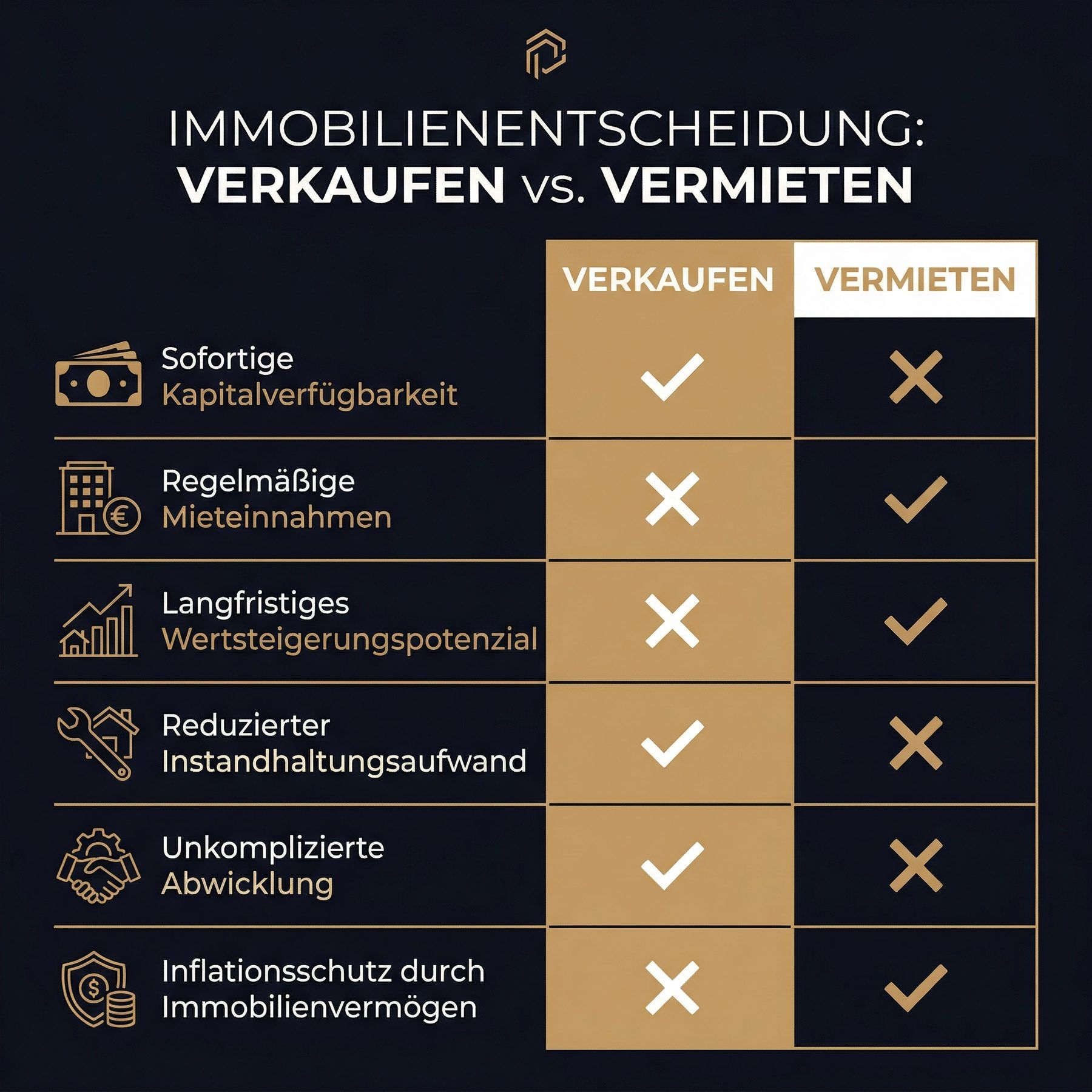 Entscheidungsmatrix: Vermieten vs. Verkaufen – Vergleich der Kriterien